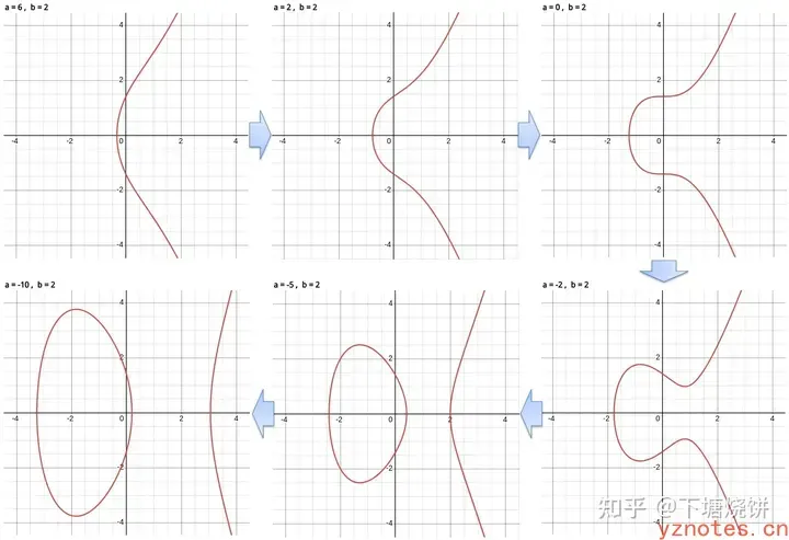 不同参数的椭圆曲线